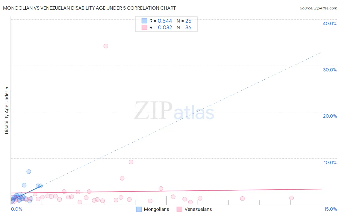 Mongolian vs Venezuelan Disability Age Under 5
