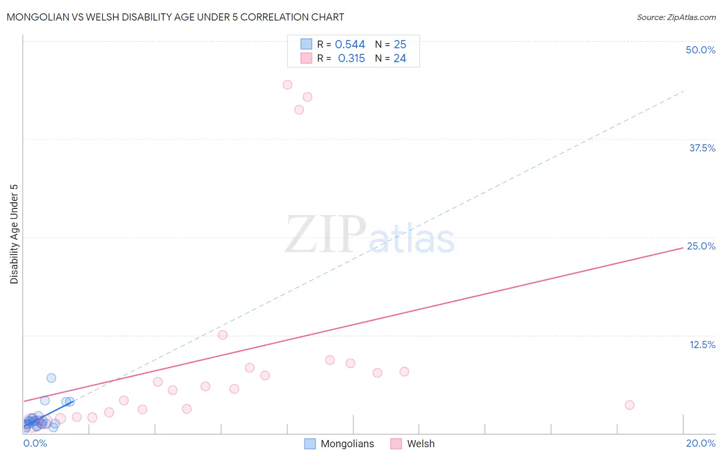 Mongolian vs Welsh Disability Age Under 5