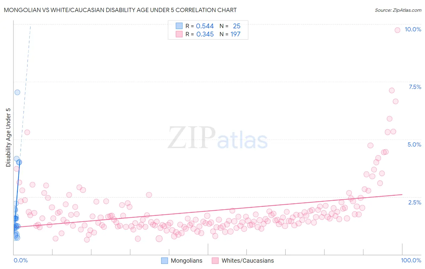 Mongolian vs White/Caucasian Disability Age Under 5