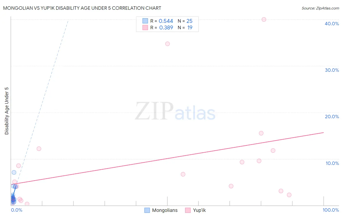 Mongolian vs Yup'ik Disability Age Under 5