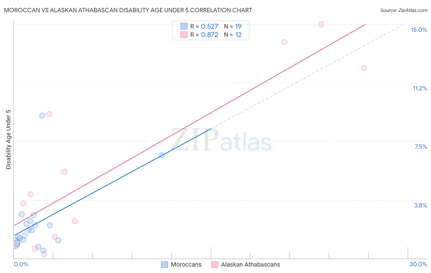 Moroccan vs Alaskan Athabascan Disability Age Under 5
