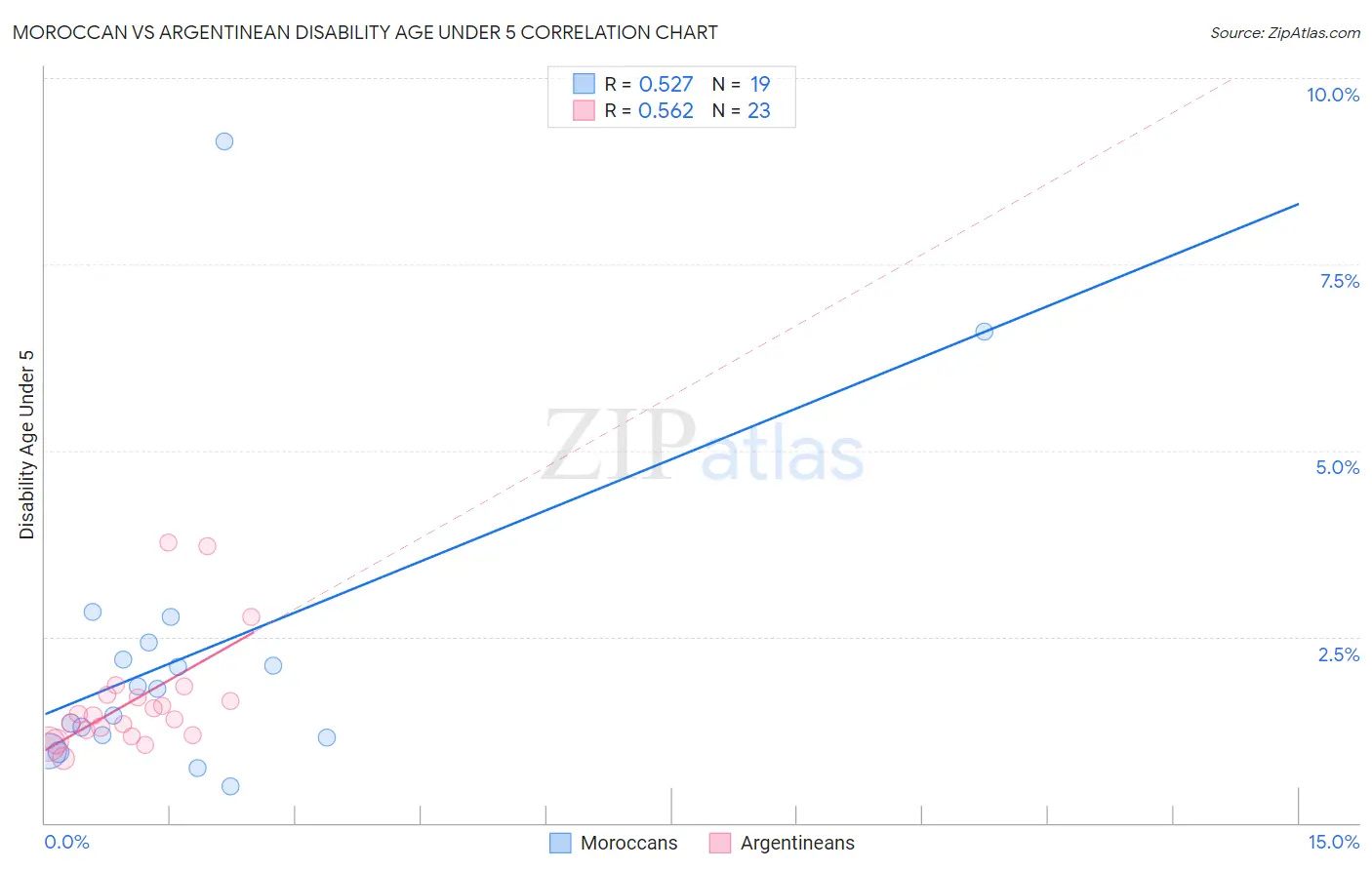 Moroccan vs Argentinean Disability Age Under 5
