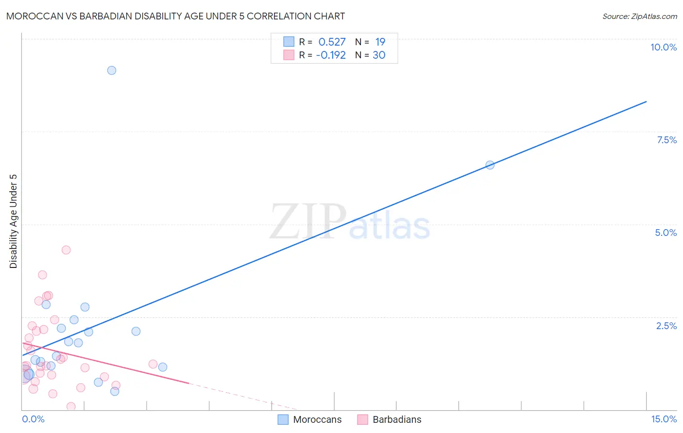 Moroccan vs Barbadian Disability Age Under 5
