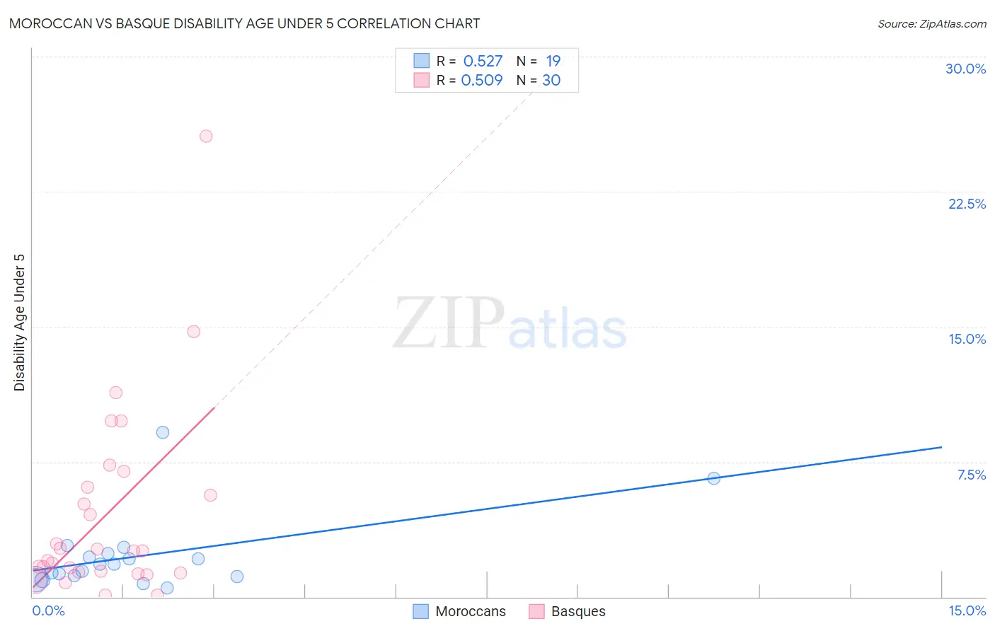 Moroccan vs Basque Disability Age Under 5