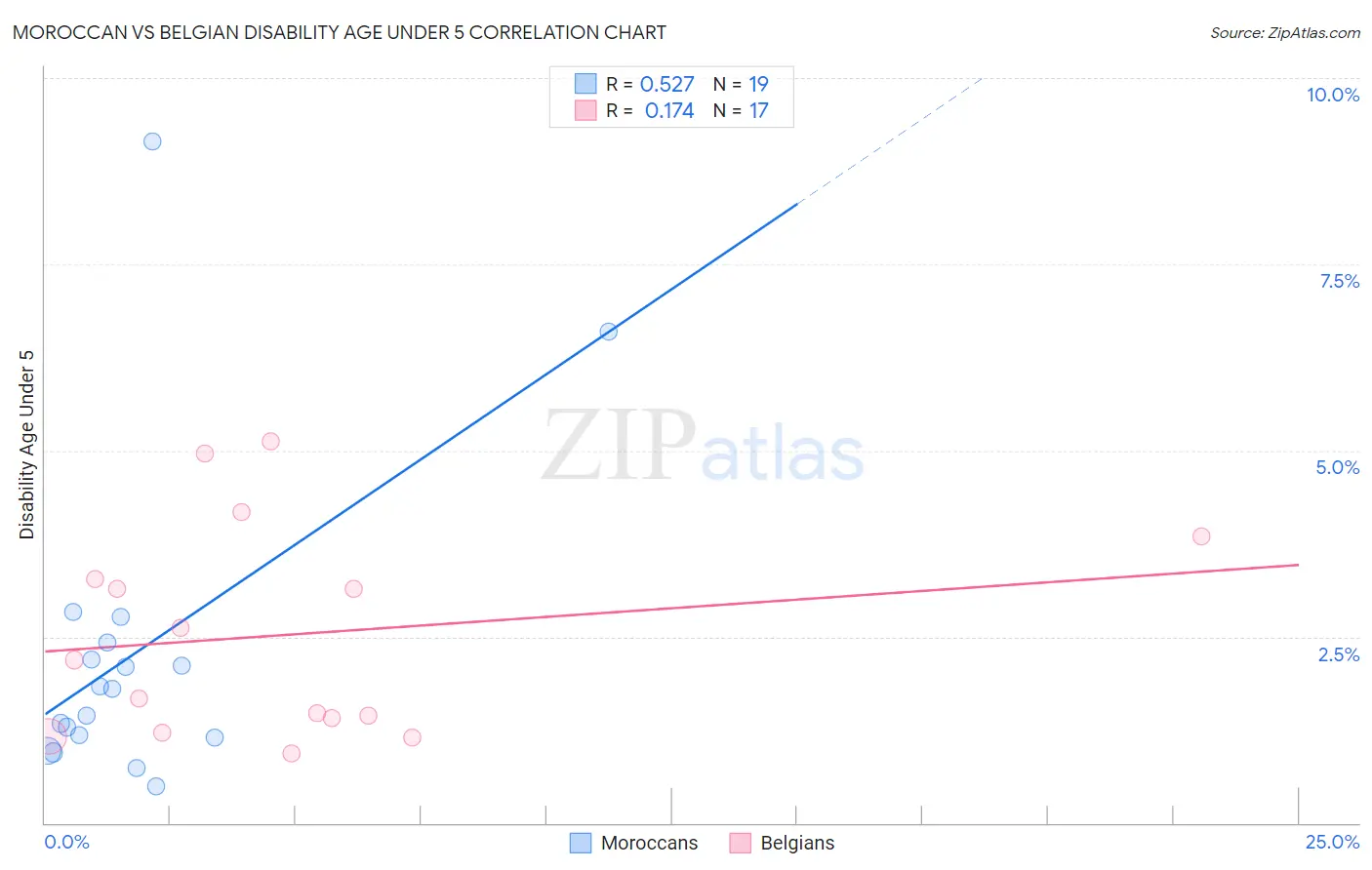 Moroccan vs Belgian Disability Age Under 5