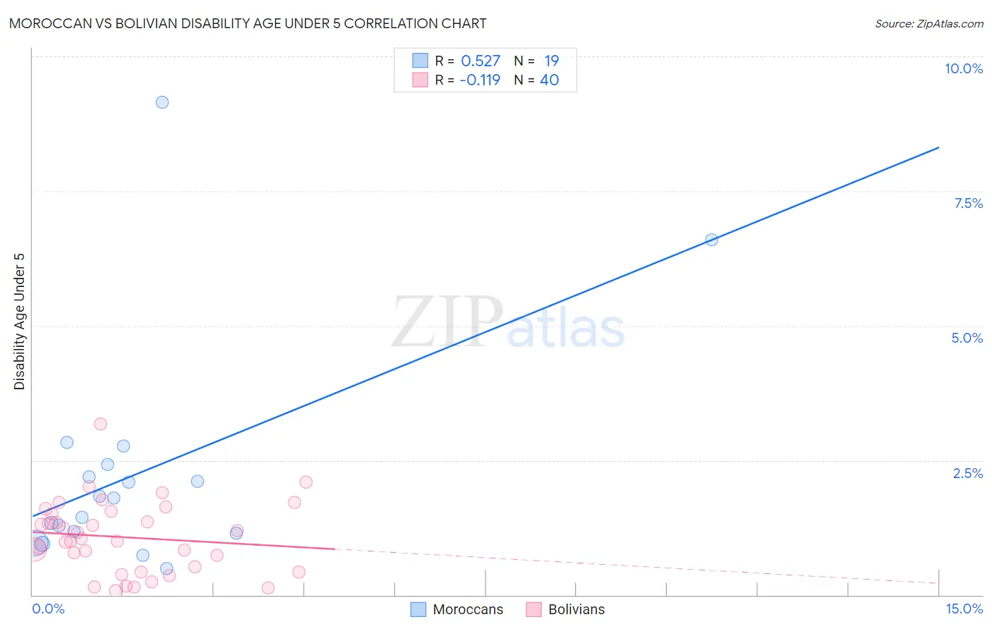 Moroccan vs Bolivian Disability Age Under 5