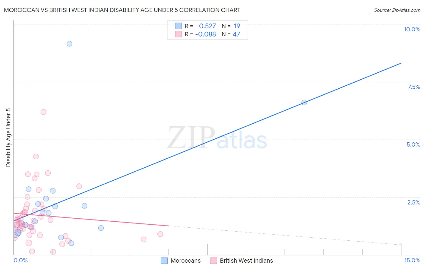 Moroccan vs British West Indian Disability Age Under 5