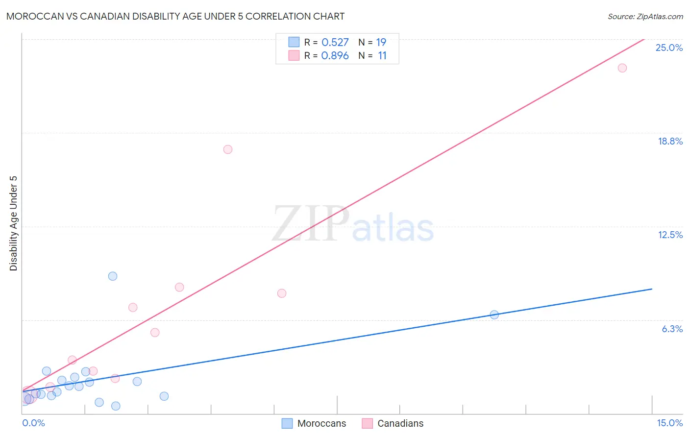 Moroccan vs Canadian Disability Age Under 5