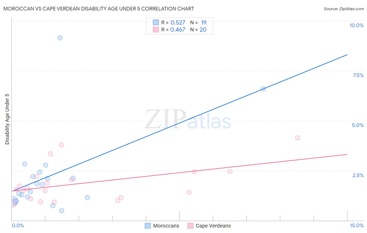 Moroccan vs Cape Verdean Disability Age Under 5