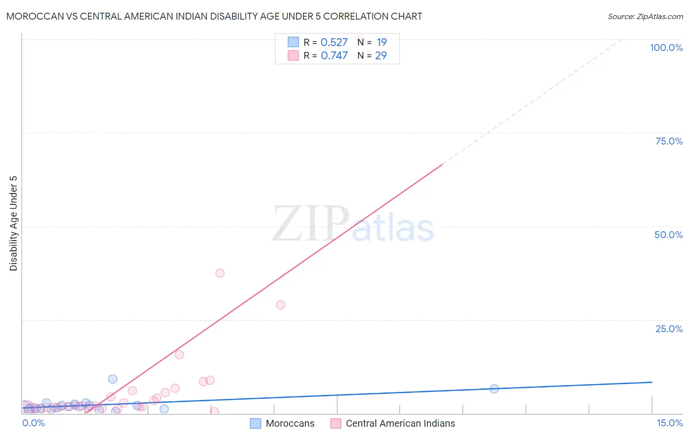 Moroccan vs Central American Indian Disability Age Under 5