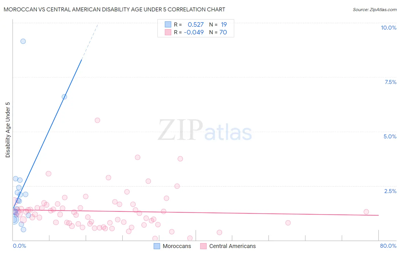 Moroccan vs Central American Disability Age Under 5