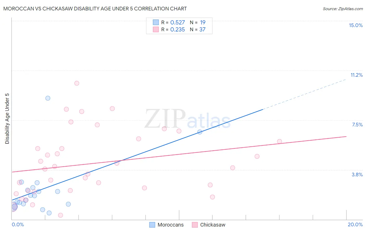 Moroccan vs Chickasaw Disability Age Under 5