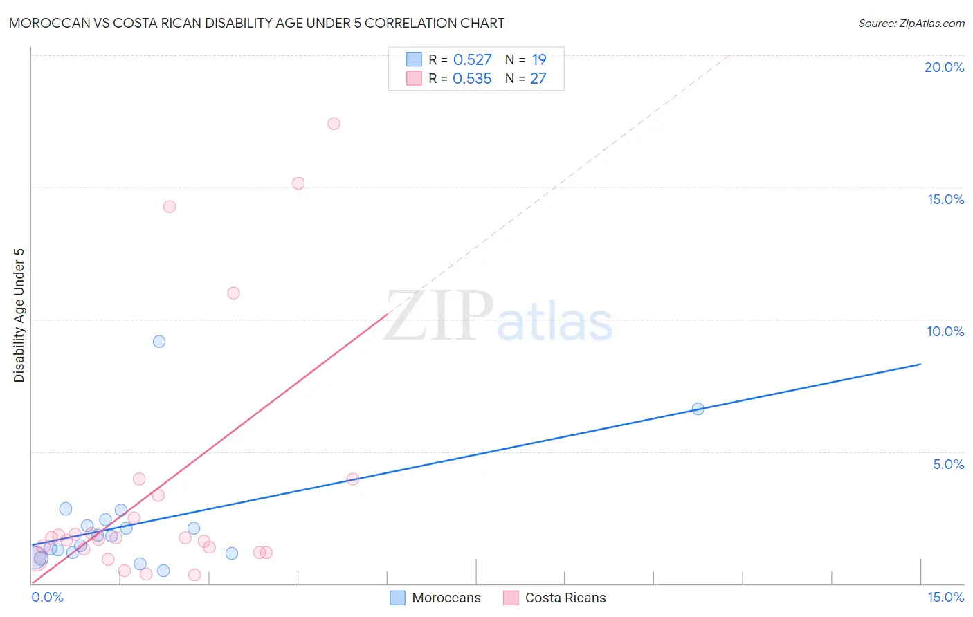 Moroccan vs Costa Rican Disability Age Under 5