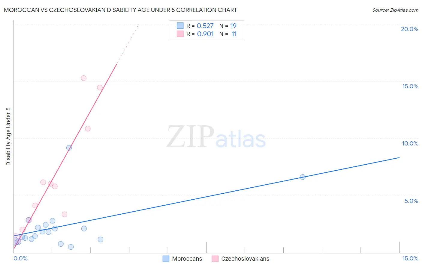 Moroccan vs Czechoslovakian Disability Age Under 5