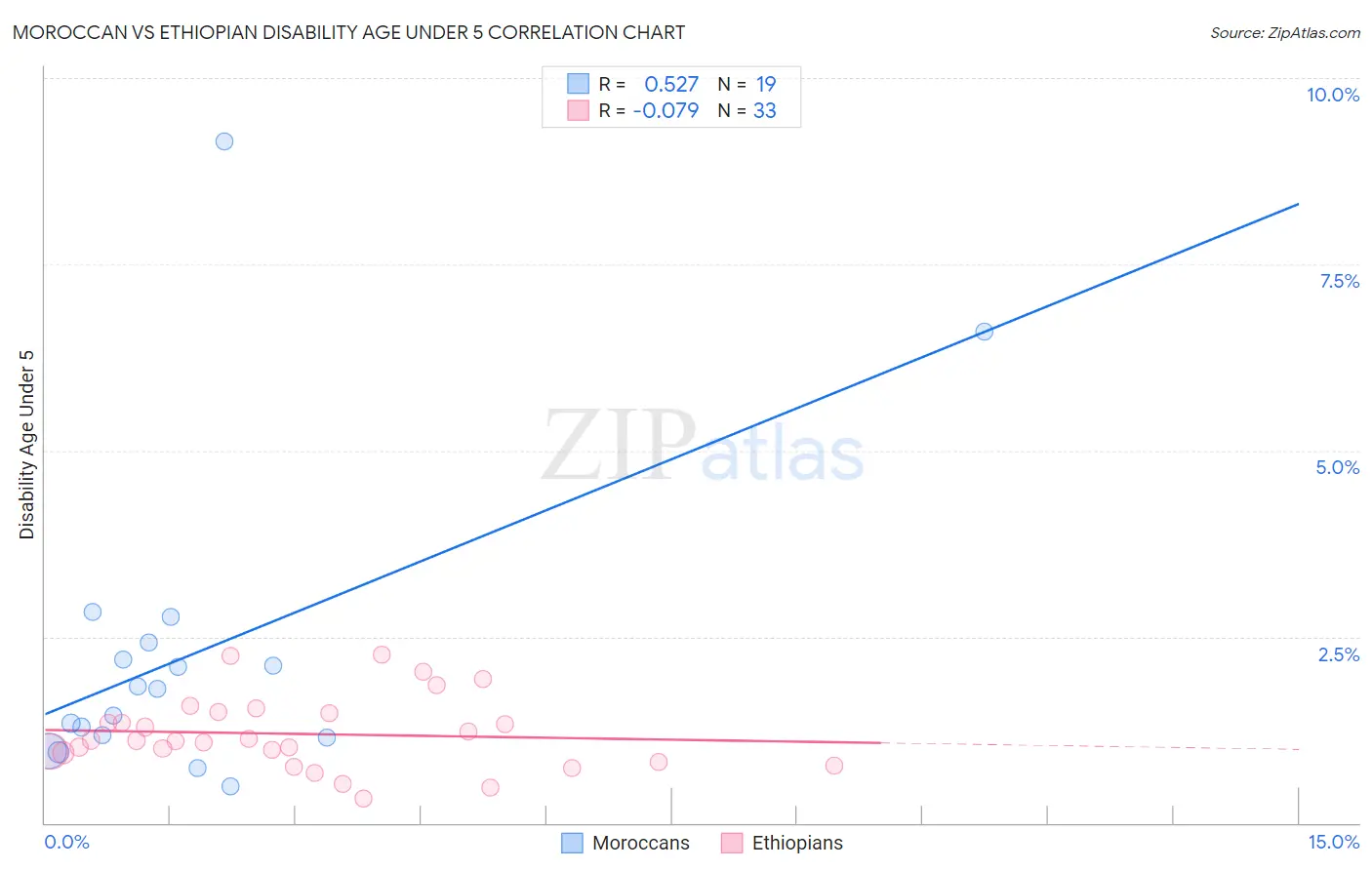 Moroccan vs Ethiopian Disability Age Under 5