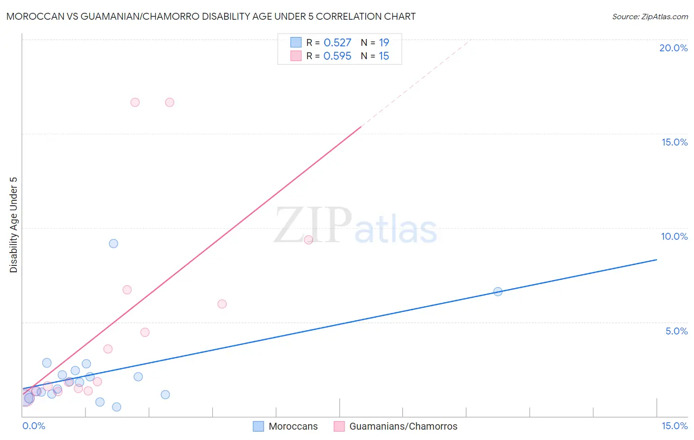 Moroccan vs Guamanian/Chamorro Disability Age Under 5