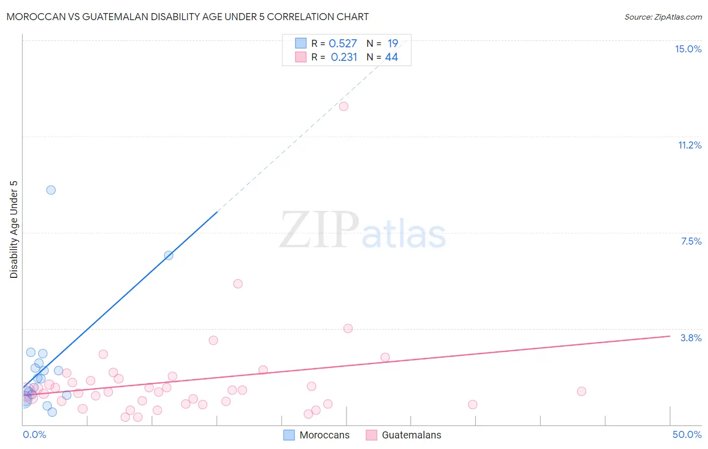 Moroccan vs Guatemalan Disability Age Under 5