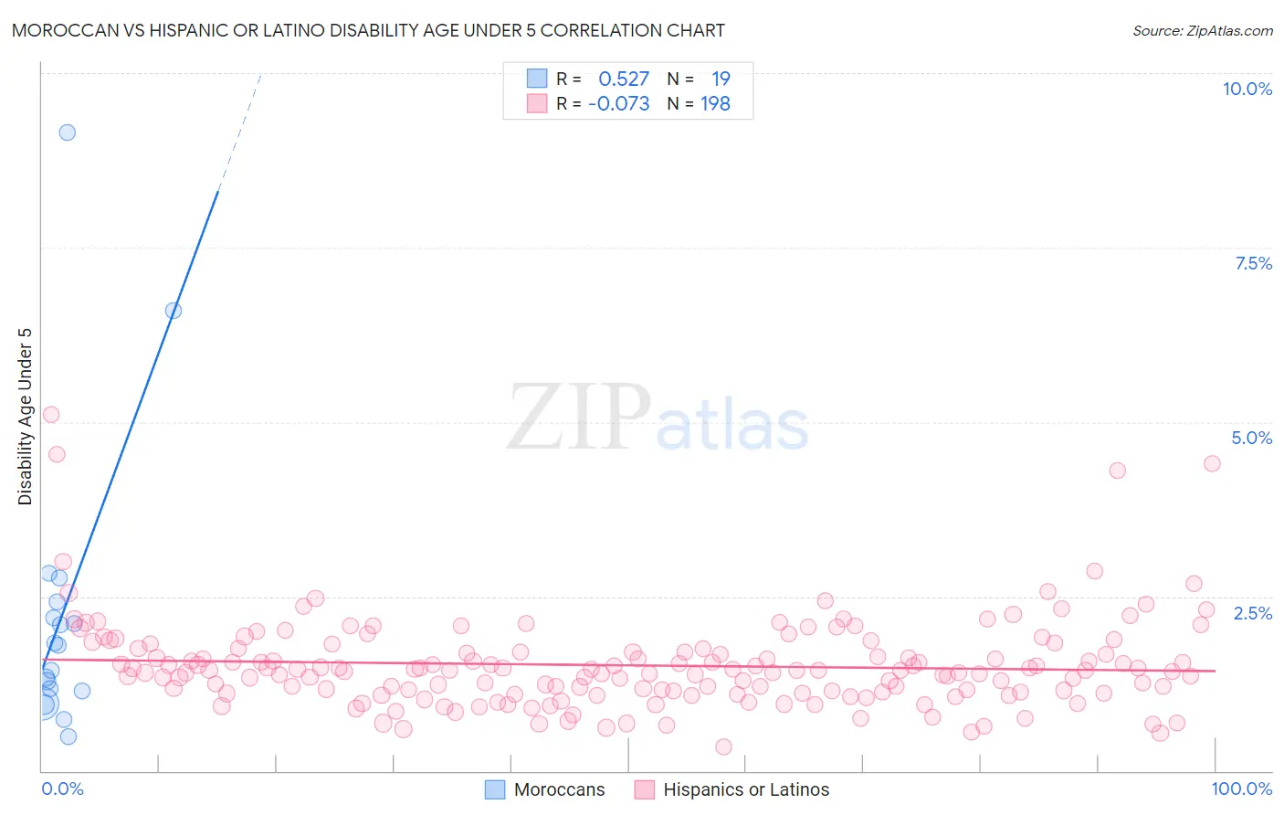 Moroccan vs Hispanic or Latino Disability Age Under 5