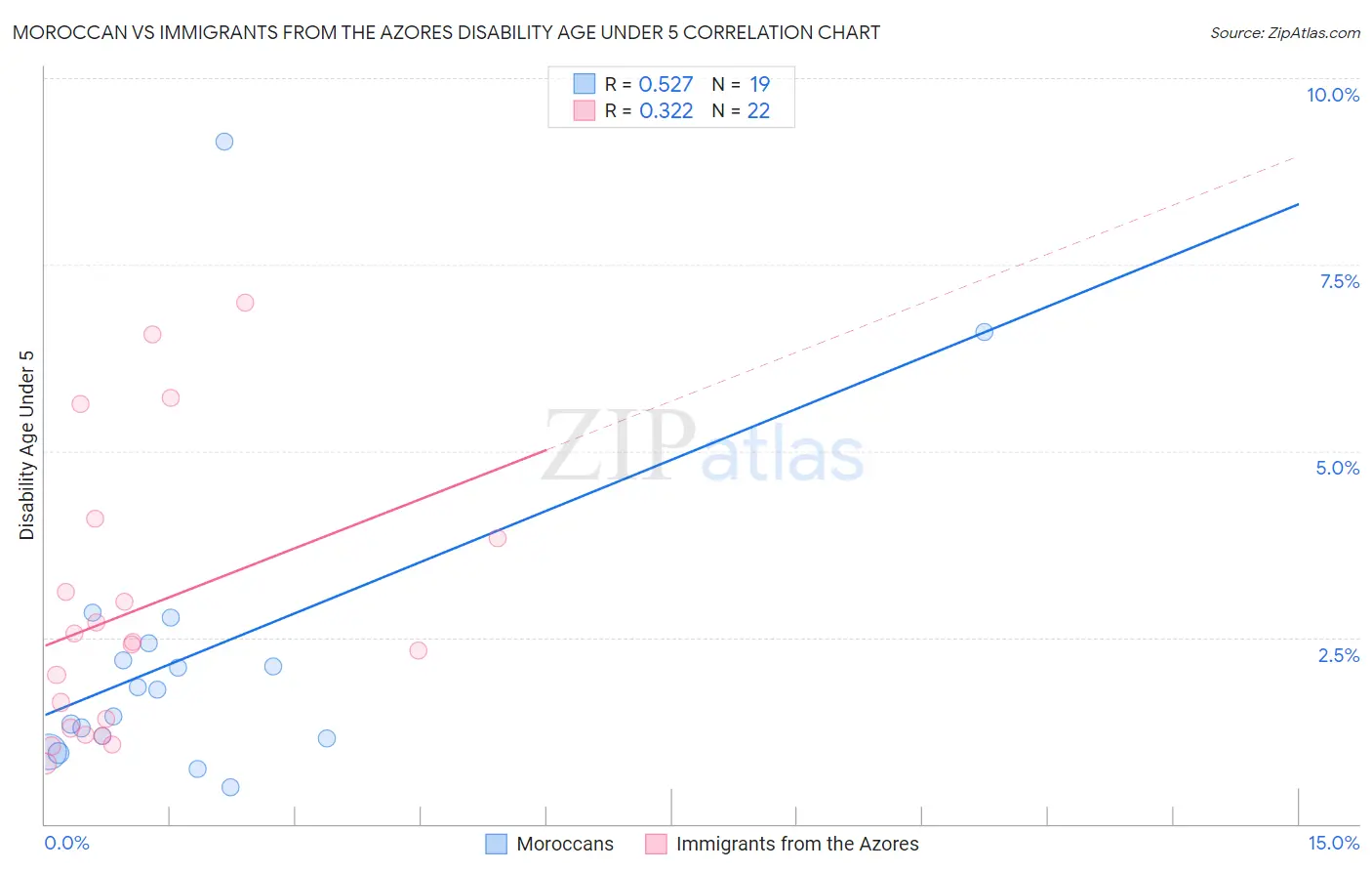 Moroccan vs Immigrants from the Azores Disability Age Under 5
