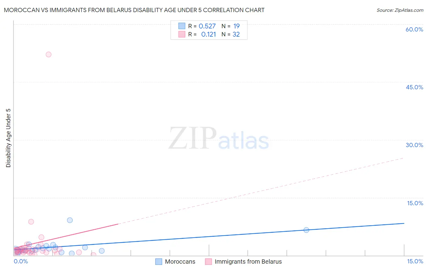 Moroccan vs Immigrants from Belarus Disability Age Under 5