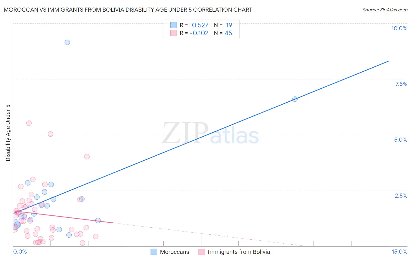 Moroccan vs Immigrants from Bolivia Disability Age Under 5