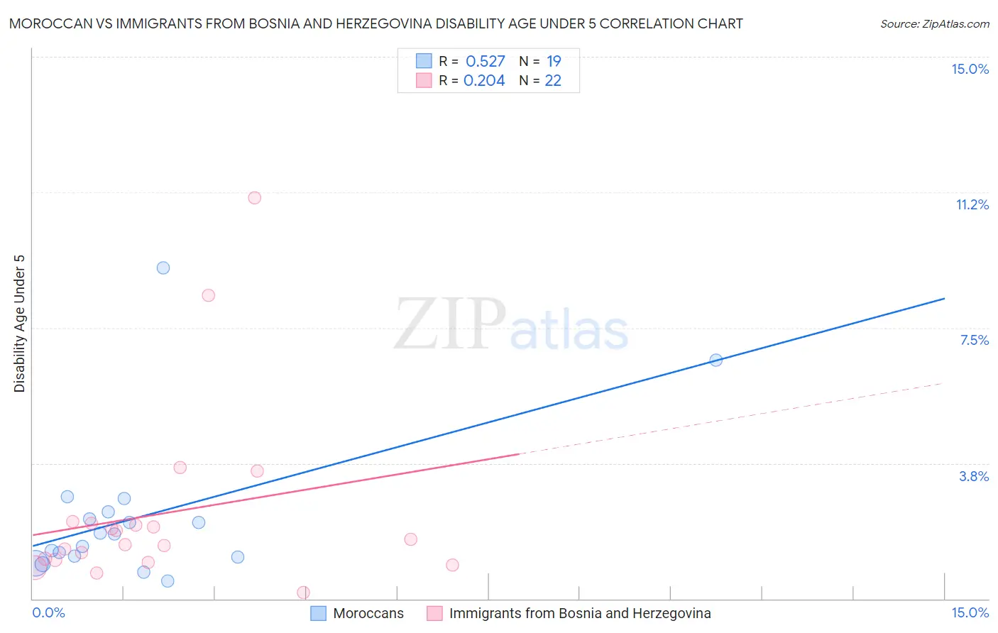 Moroccan vs Immigrants from Bosnia and Herzegovina Disability Age Under 5