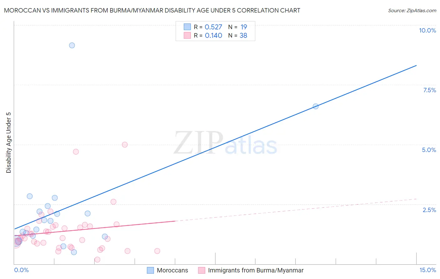 Moroccan vs Immigrants from Burma/Myanmar Disability Age Under 5