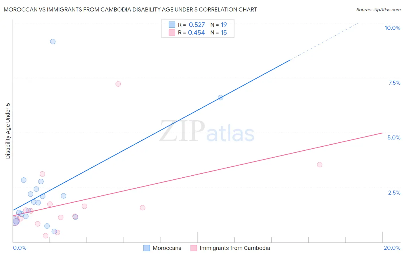 Moroccan vs Immigrants from Cambodia Disability Age Under 5