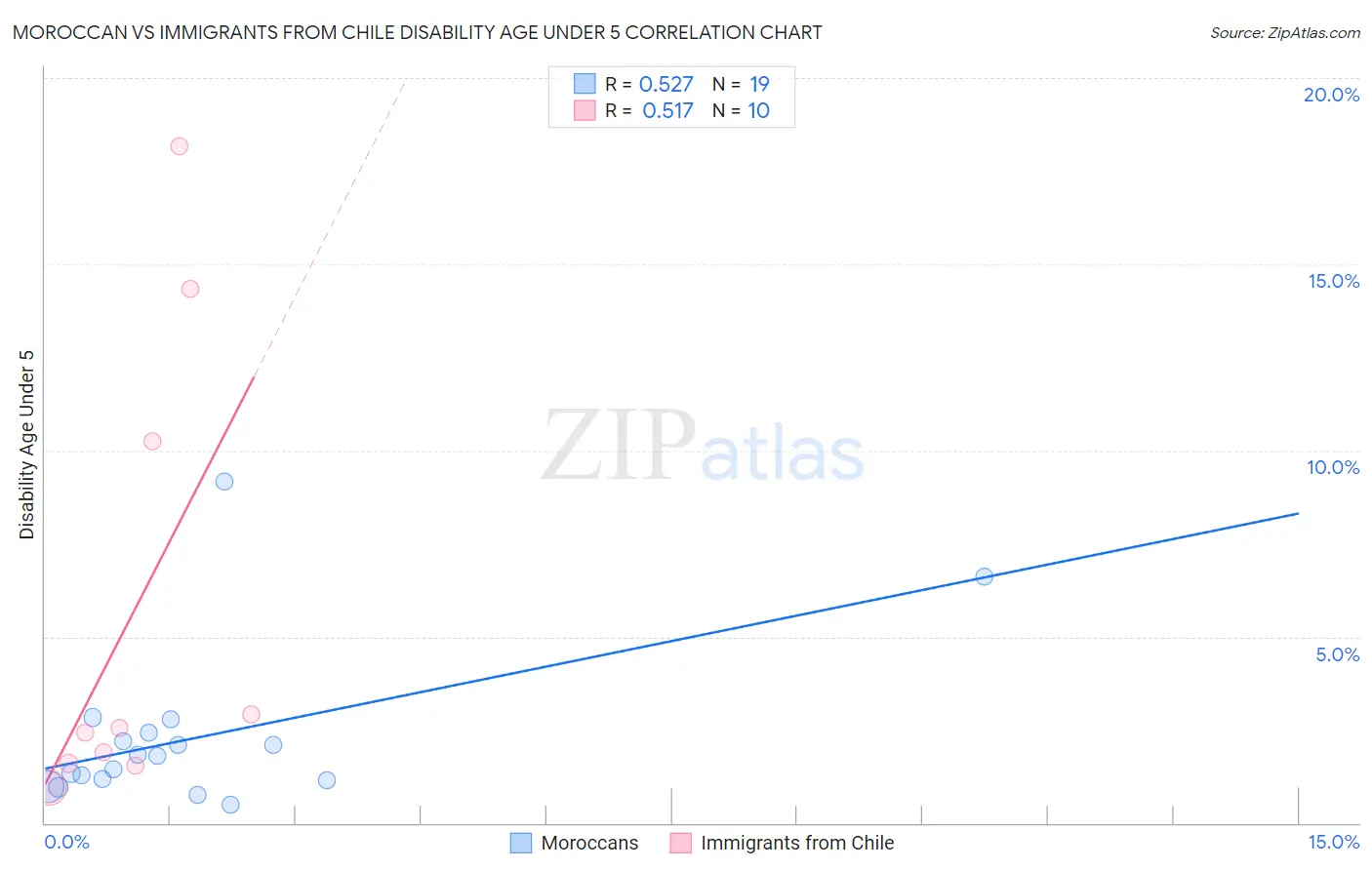 Moroccan vs Immigrants from Chile Disability Age Under 5