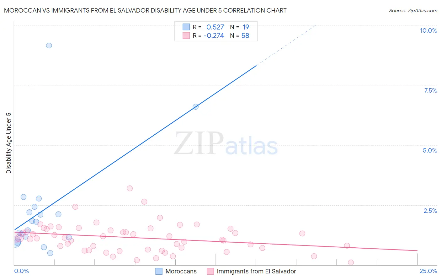 Moroccan vs Immigrants from El Salvador Disability Age Under 5
