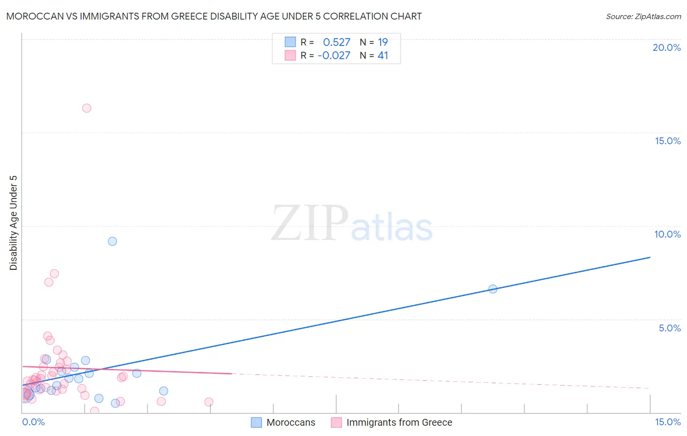 Moroccan vs Immigrants from Greece Disability Age Under 5