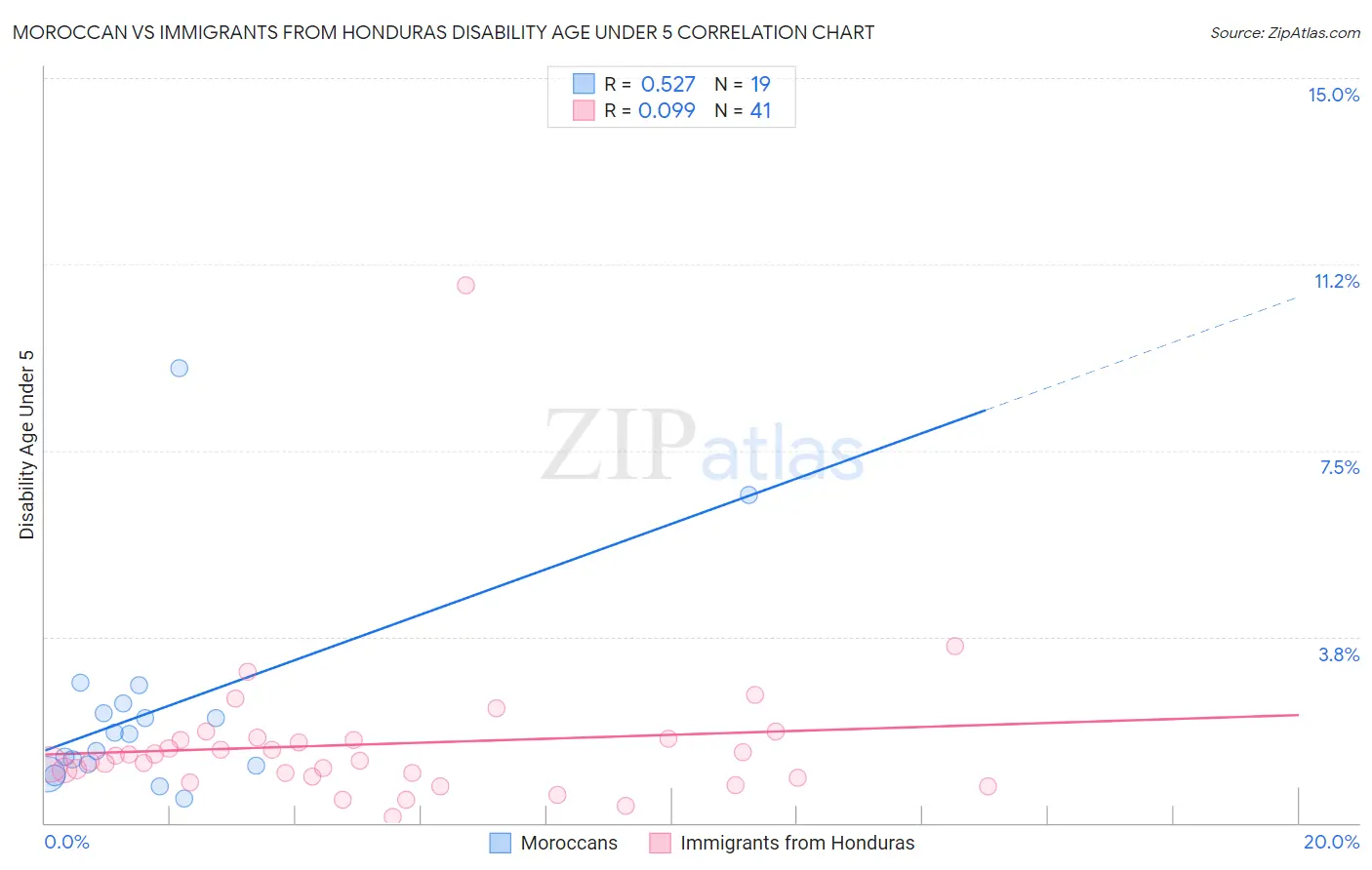 Moroccan vs Immigrants from Honduras Disability Age Under 5
