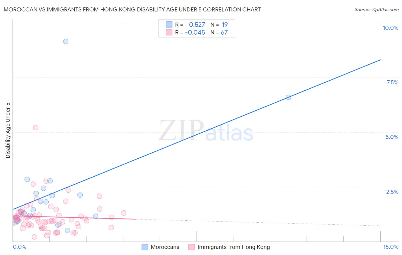 Moroccan vs Immigrants from Hong Kong Disability Age Under 5