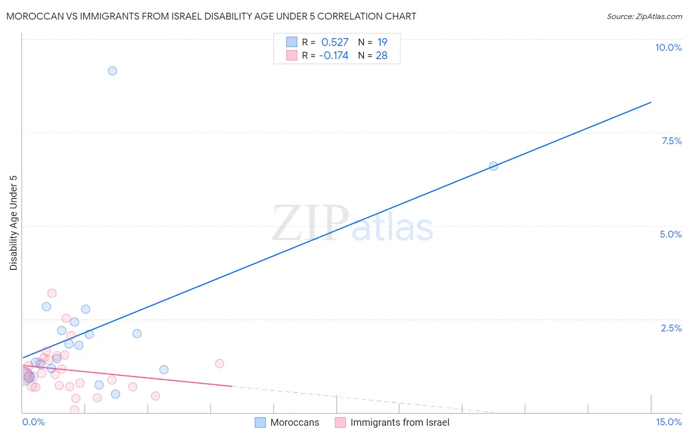 Moroccan vs Immigrants from Israel Disability Age Under 5