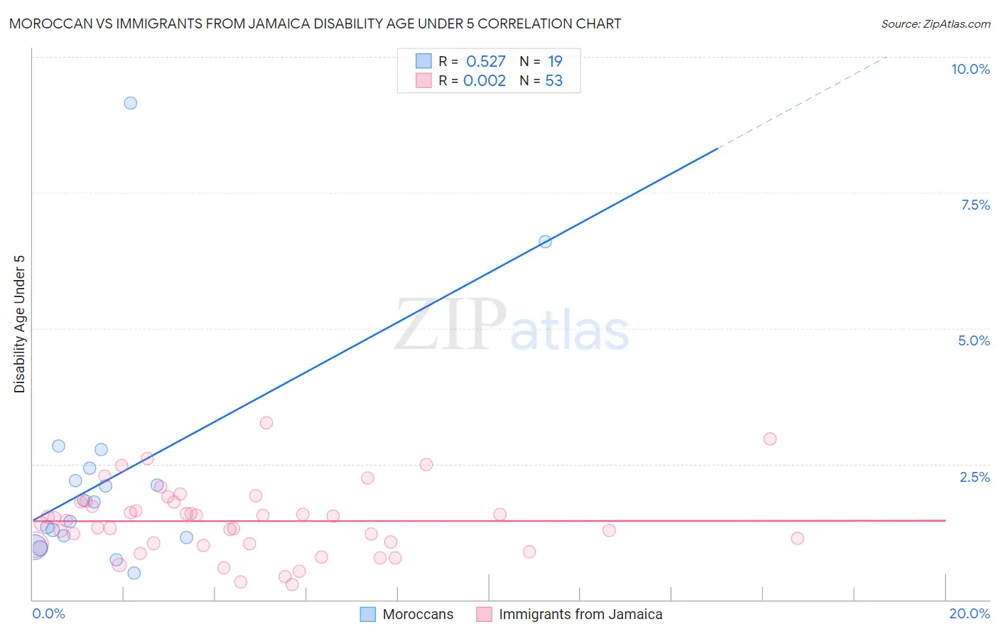 Moroccan vs Immigrants from Jamaica Disability Age Under 5
