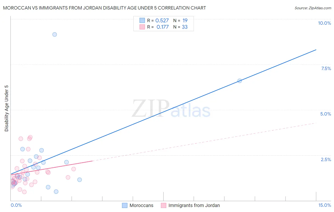 Moroccan vs Immigrants from Jordan Disability Age Under 5