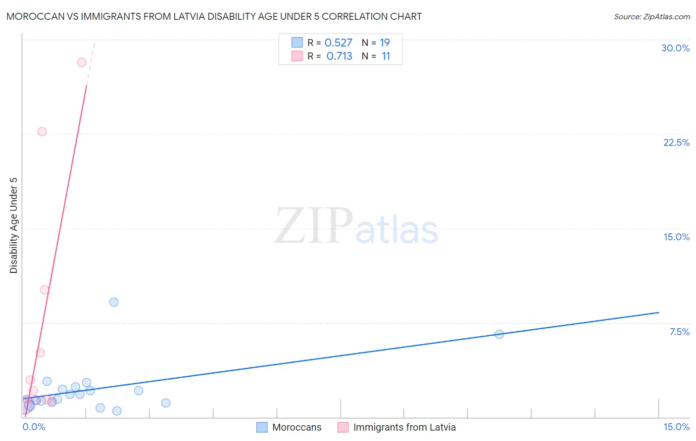 Moroccan vs Immigrants from Latvia Disability Age Under 5