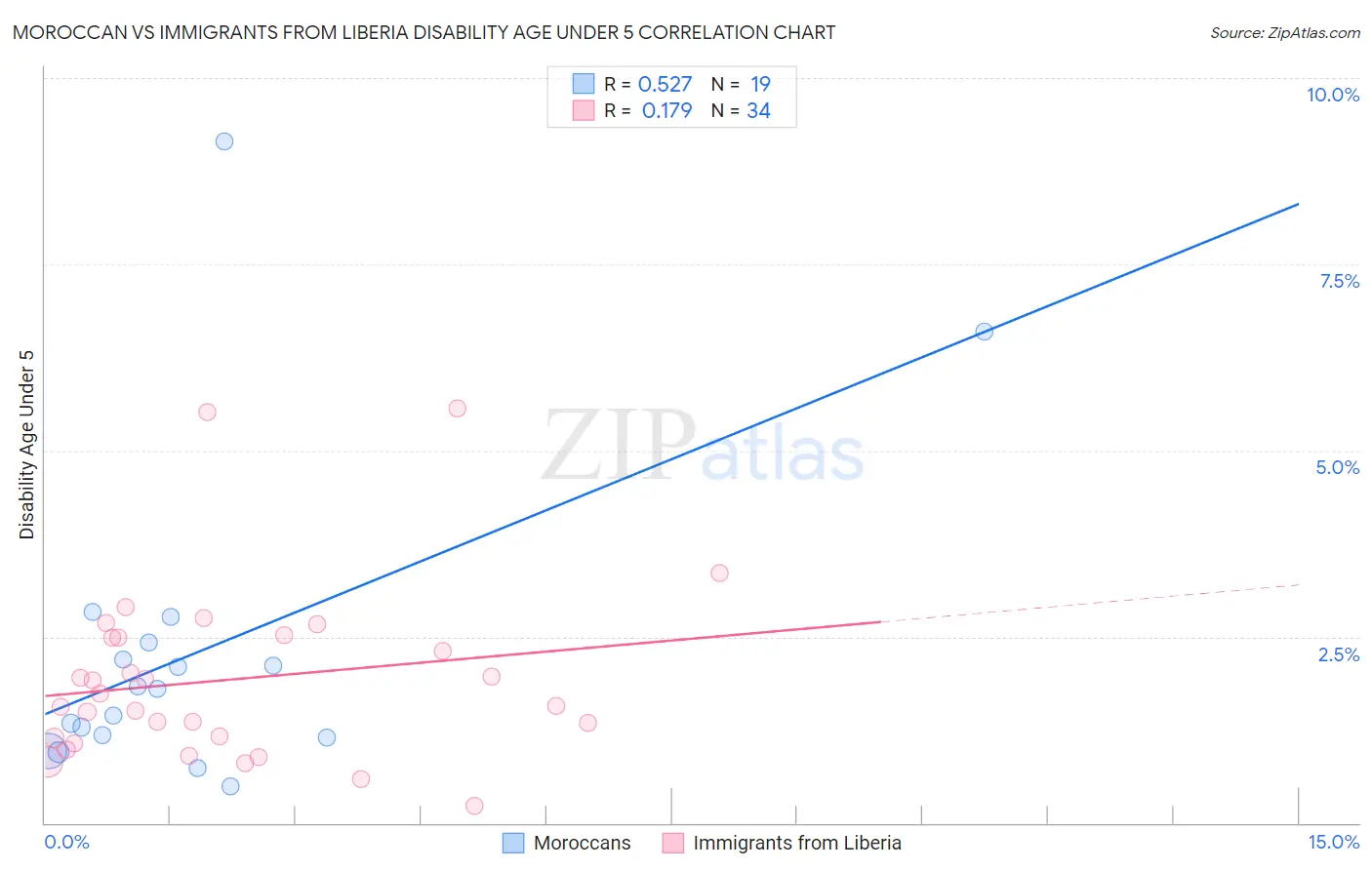 Moroccan vs Immigrants from Liberia Disability Age Under 5