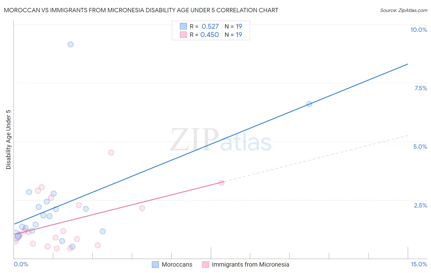 Moroccan vs Immigrants from Micronesia Disability Age Under 5