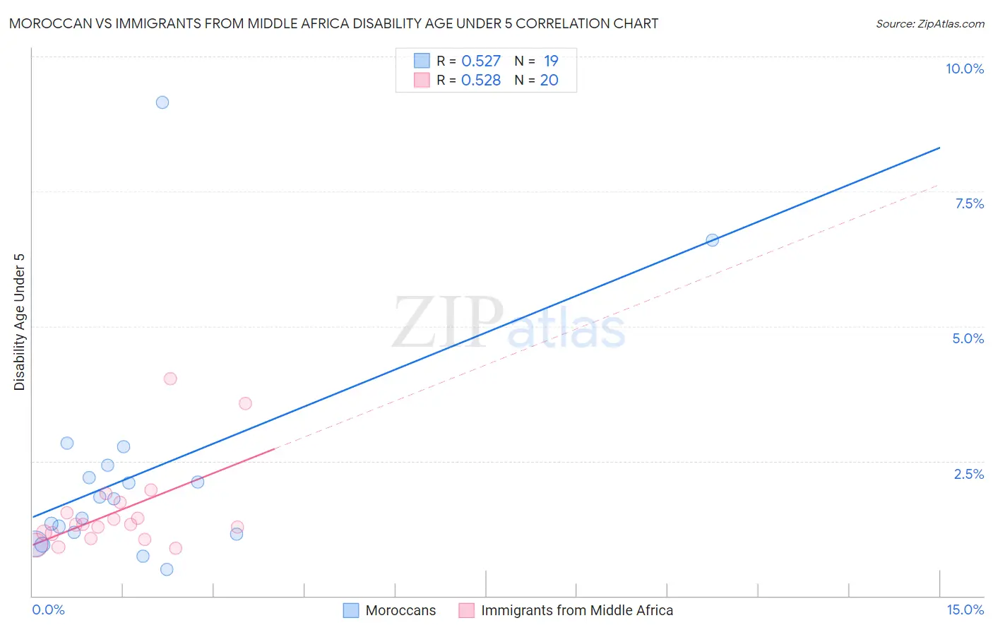 Moroccan vs Immigrants from Middle Africa Disability Age Under 5