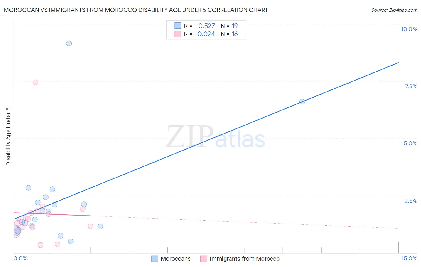 Moroccan vs Immigrants from Morocco Disability Age Under 5