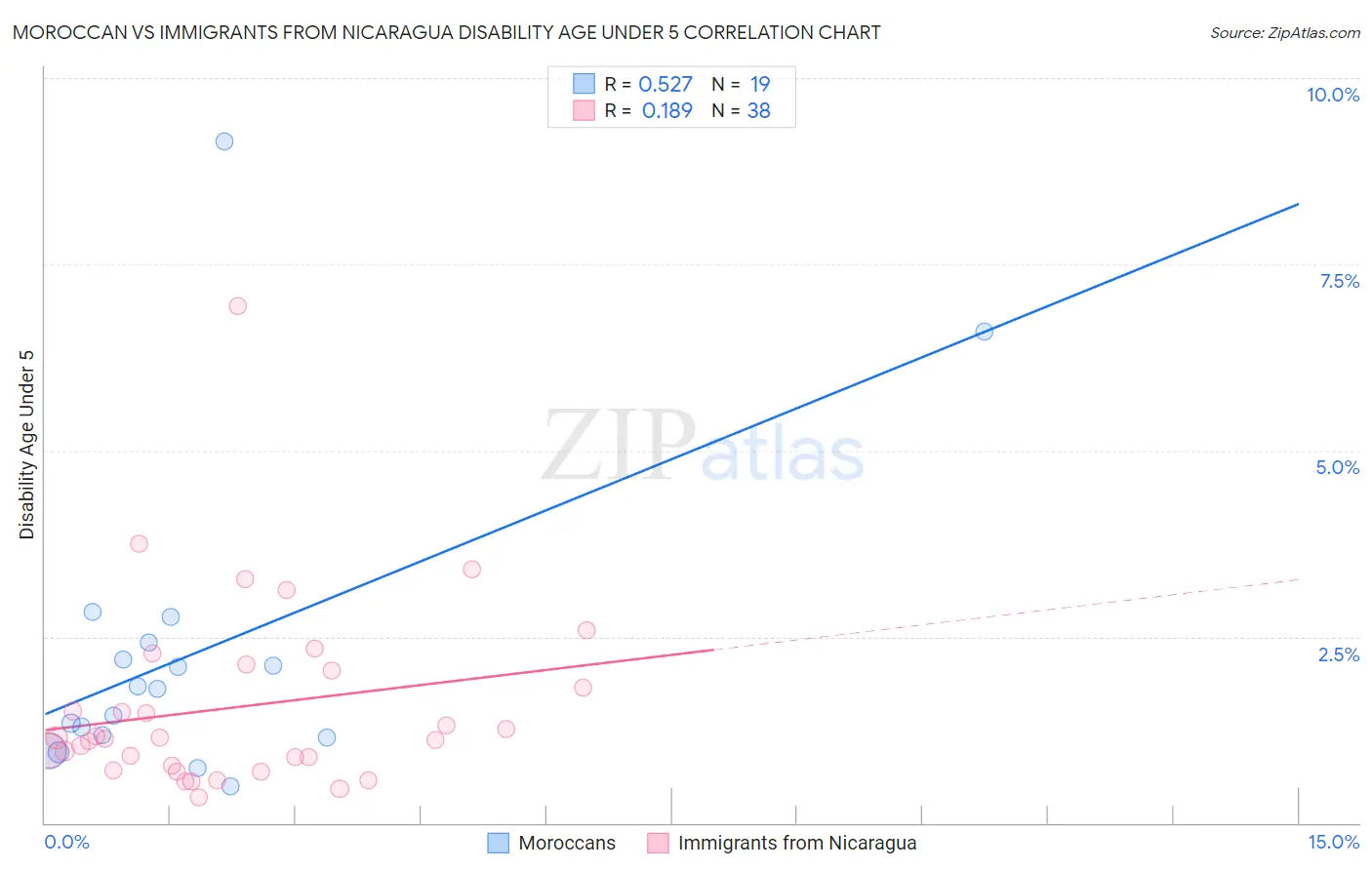 Moroccan vs Immigrants from Nicaragua Disability Age Under 5