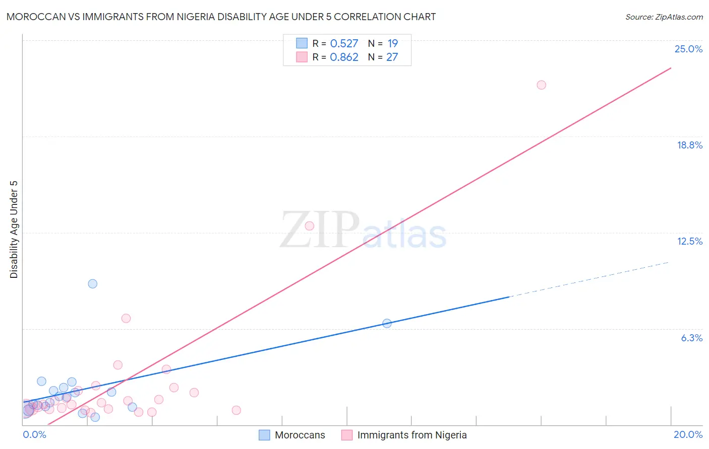 Moroccan vs Immigrants from Nigeria Disability Age Under 5