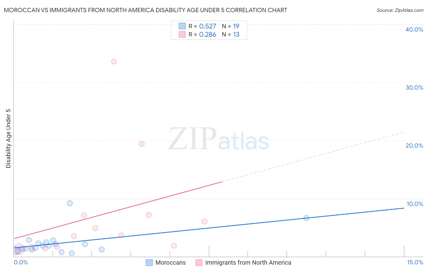 Moroccan vs Immigrants from North America Disability Age Under 5