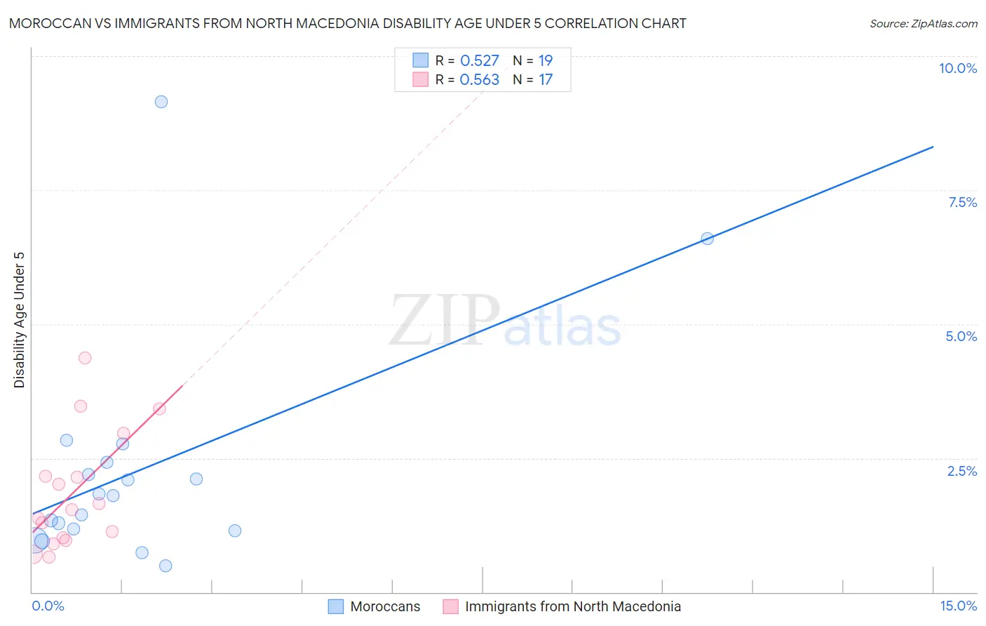 Moroccan vs Immigrants from North Macedonia Disability Age Under 5