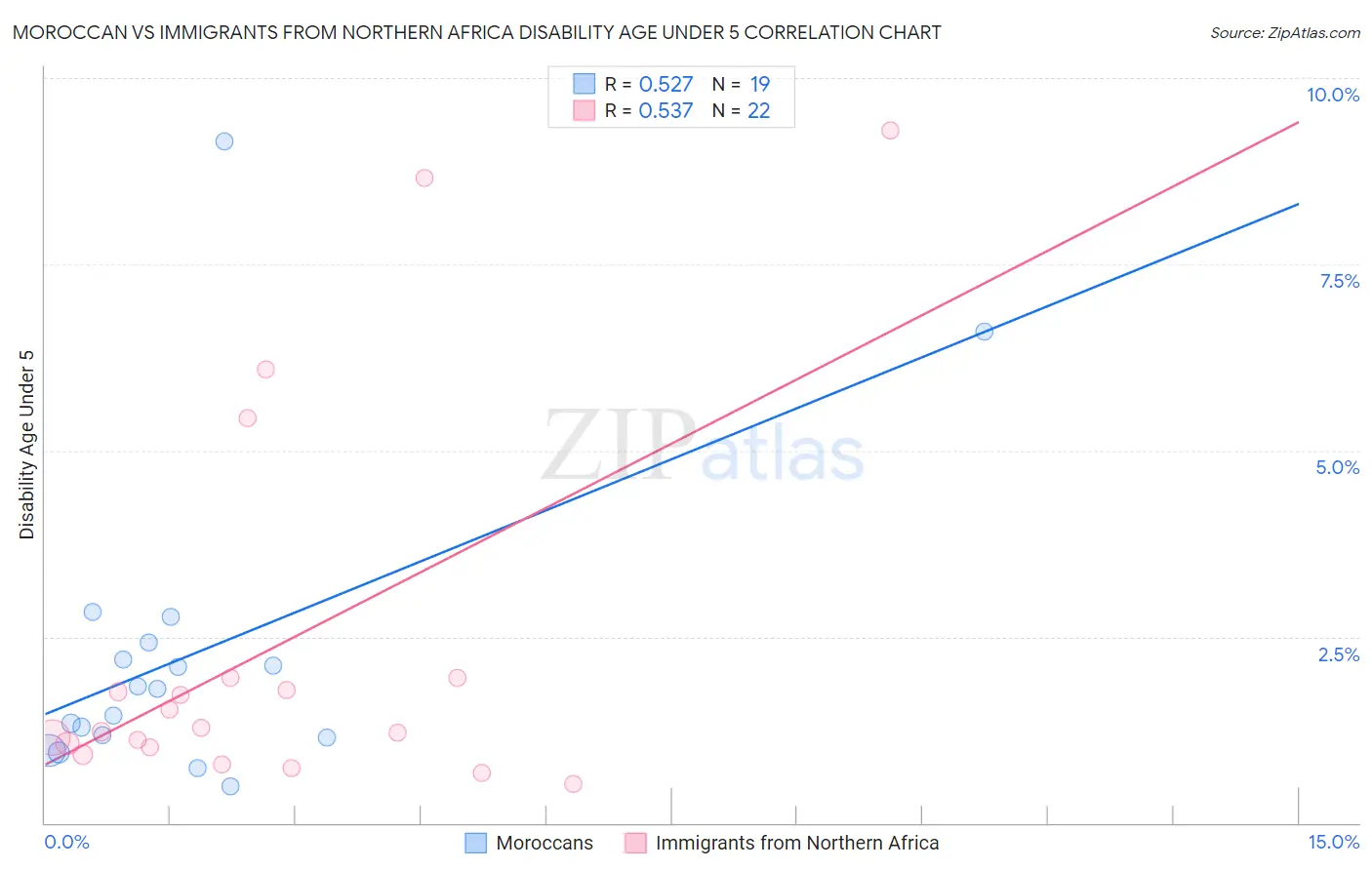 Moroccan vs Immigrants from Northern Africa Disability Age Under 5