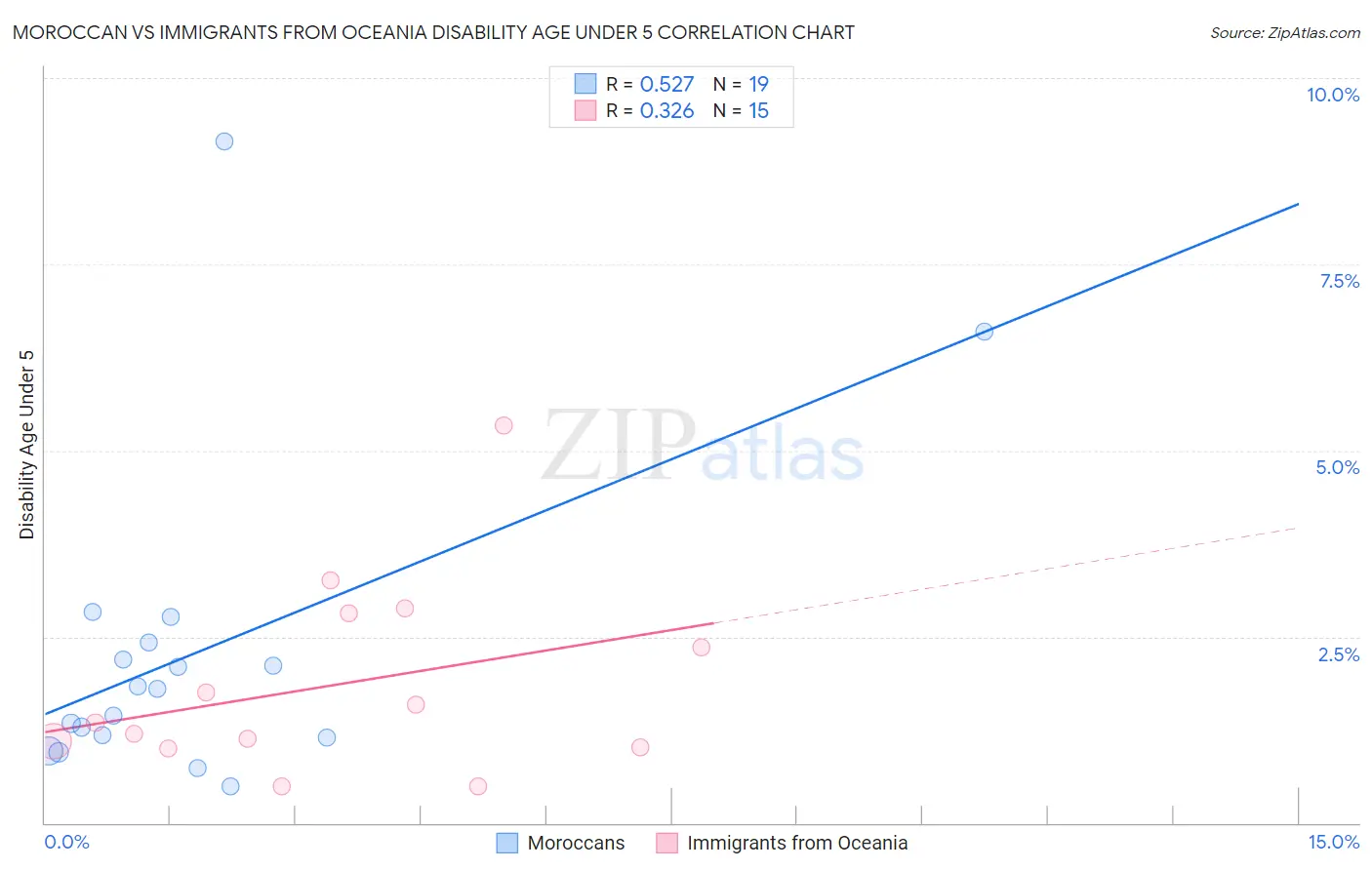 Moroccan vs Immigrants from Oceania Disability Age Under 5