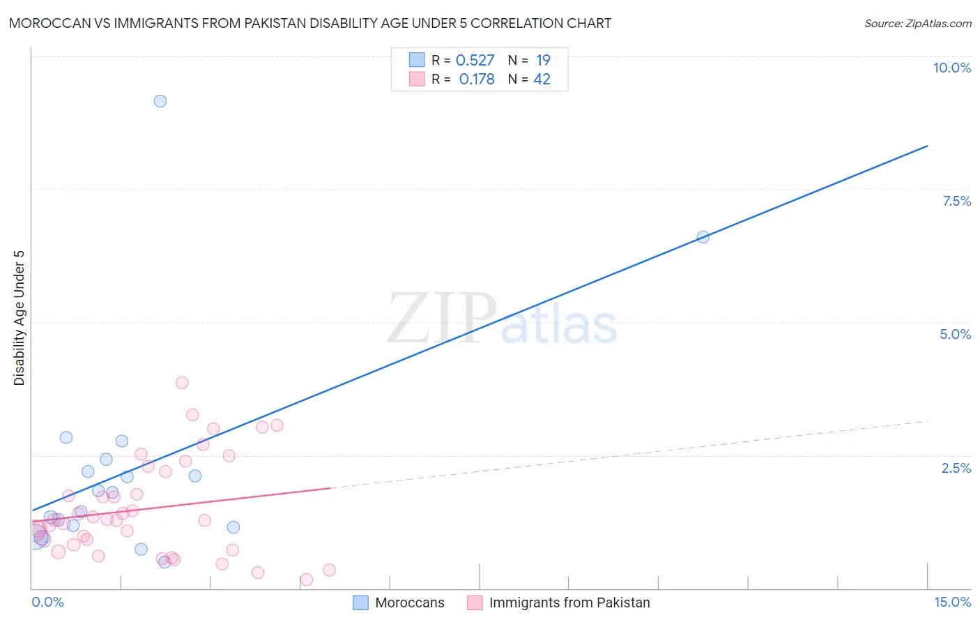 Moroccan vs Immigrants from Pakistan Disability Age Under 5