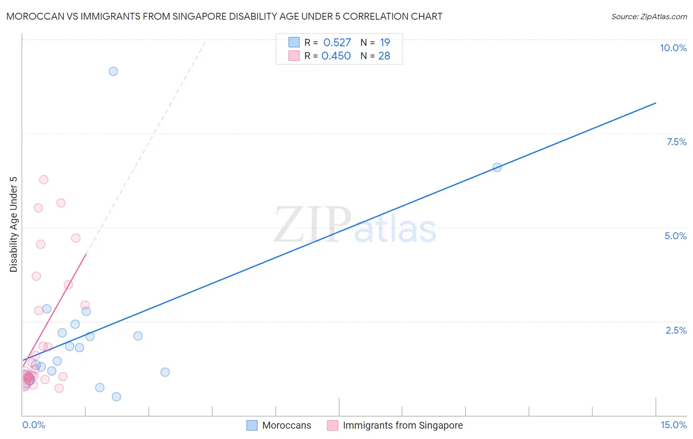 Moroccan vs Immigrants from Singapore Disability Age Under 5