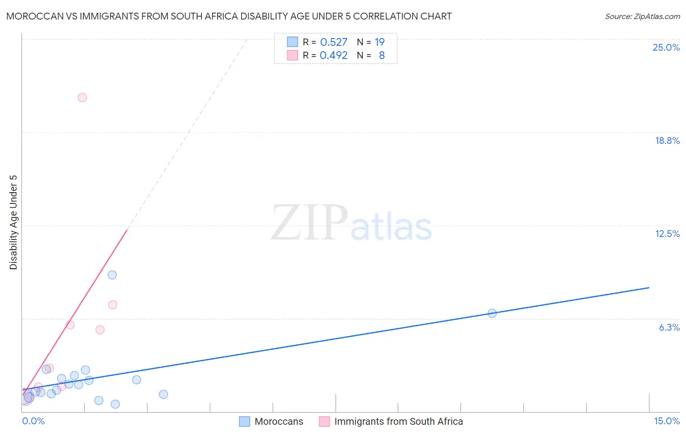 Moroccan vs Immigrants from South Africa Disability Age Under 5